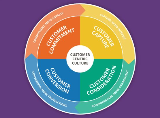 customer centric culture